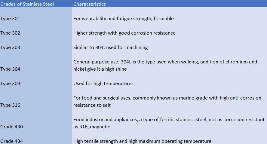 stainless steel grades