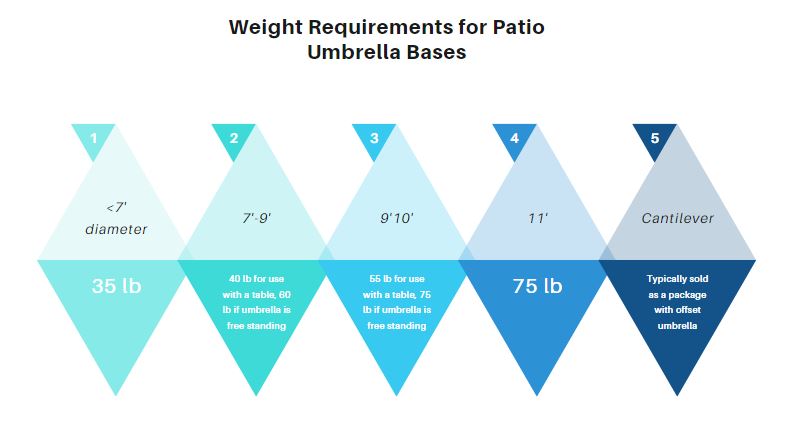 umbrella sizes and umbrella base weight chart