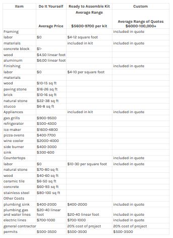 chart of outdoor kitchen costs by type